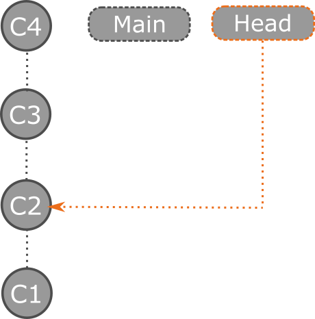 Diagram dat het Git-checkout commitproces illustreert.