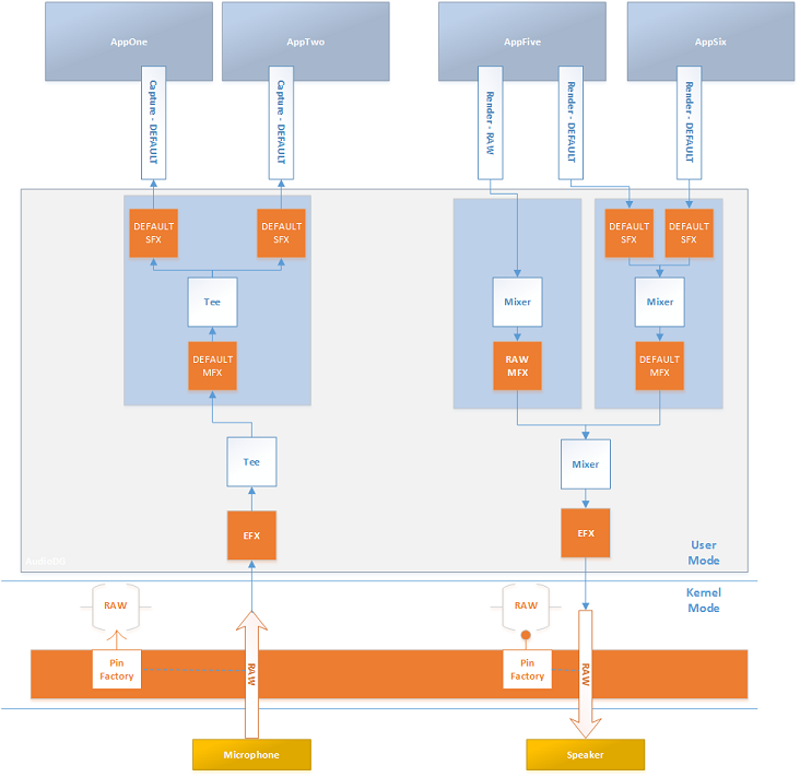 Diagram waarin wordt getoond hoe meerdere toepassingen toegang hebben tot verschillende combinaties van stroom-, modus- en eindpunt-APO-effecten.