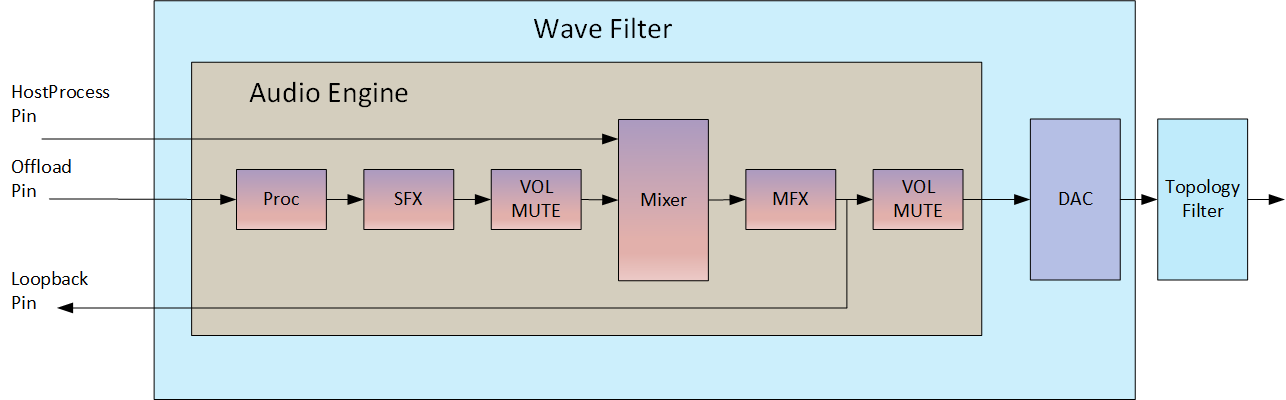 Diagram van KS-filtertopologie met invoerpin voor hostproces, audio-invoerpin voor offloading en loopback-uitvoerpin. Audioverwerking toegepast op de offloaded audio- en hostprocesinvoerpin, loopbackpad vanuit de laatste verwerkingsfase en twee streams via DAC uit de KS-filtertopologie.