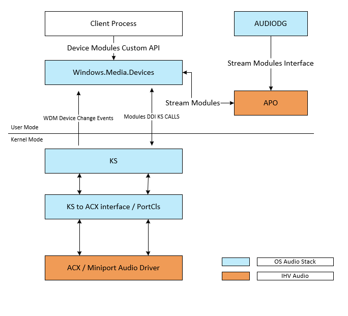 Diagram waarin wordt getoond hoe audiomodules datastromen van gebruikerstoepassingen vervoeren via verschillende interfaces en verwerkingslagen.