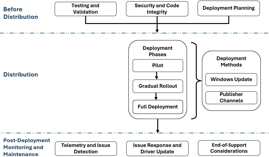 Schermopname van het diagram van de veilige implementatielevenscyclus voor Windows-stuurprogramma's met de bewakingsfasen vóór de implementatie, distributie en controlefasen na de implementatie.