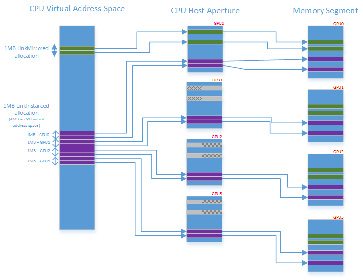 Diagram van de toewijzing van het CPU-host apertuursegment voor gekoppelde beeldschermadapterconfiguraties.