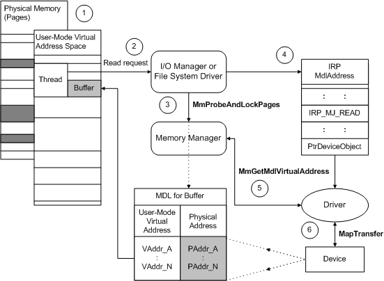 diagram met directe i/o op gebruikersbuffers voor apparaten die dma gebruiken.