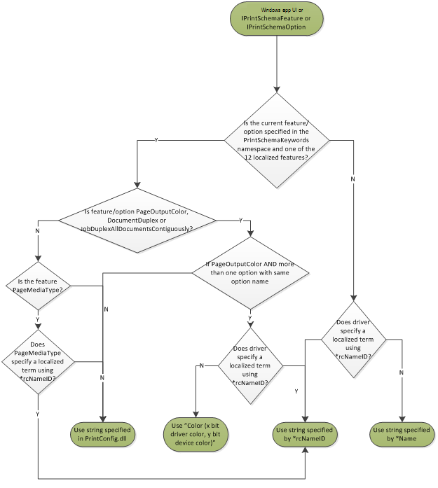 stroomdiagram voor lokalisatiegedrag voor Windows-apps, iprintschemafeature of iprintschemaoption.