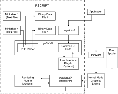diagram waarin wordt aangegeven dat pscript-onderdelen bestaan uit dll's, plus tekstbestanden en binaire gegevensbestanden.