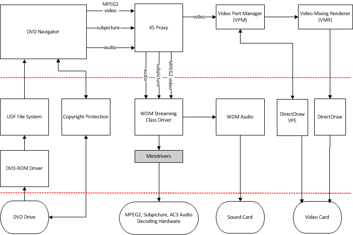 diagram met een hardware dvd-decoderingsoplossing.
