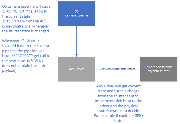 diagram waarin de architectuur voor privacyluikmeldingen wordt geïllustreerd