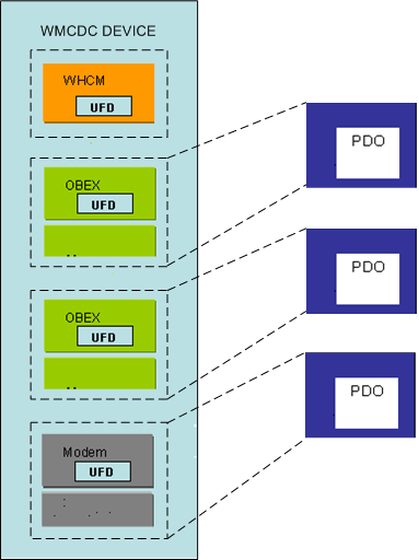 Diagram met een interfaceverzameling voor apparaatobjecttoewijzing voor CdcFlags = 0x00000000.