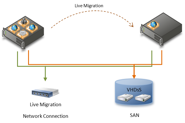 Voorbeeld van een Hyper-V Live Migration-configuratie