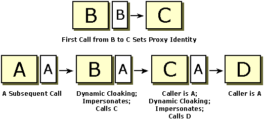 diagram met het proces voor dynamische cloaking.