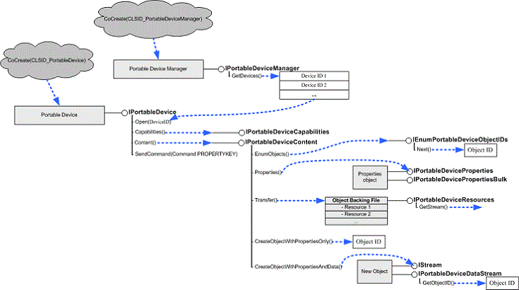 diagram met het maken en ophalen van de meeste vereiste clientinterfaces