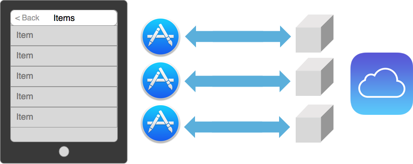 CloudKit apps communicate using containers