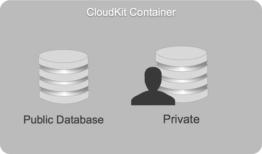 The applications view of the container
