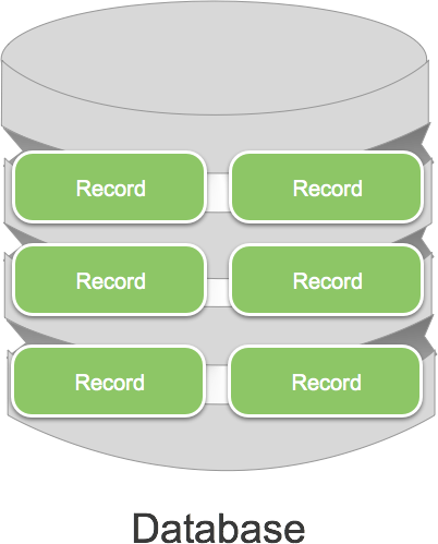 Containers hold databases, and inside databases are records