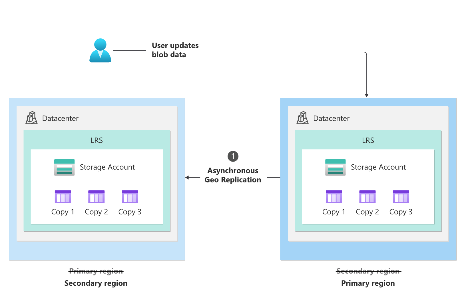 Diagram that shows the storage account status post-failover to secondary region as GRS.
