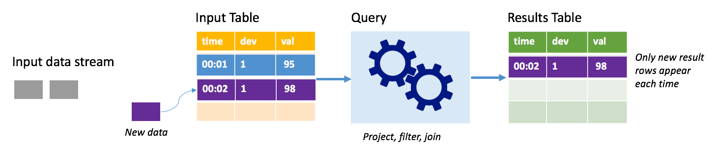 Structured Streaming Toevoegmodus (Append Mode).
