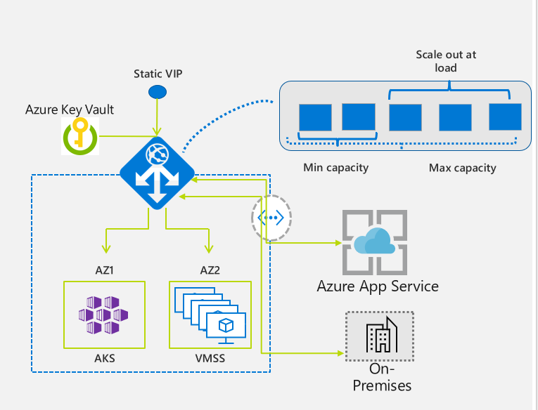 Schermopname van een diagram van zone-redundante architectuur met automatische schaalvergroting van Application Gateway.