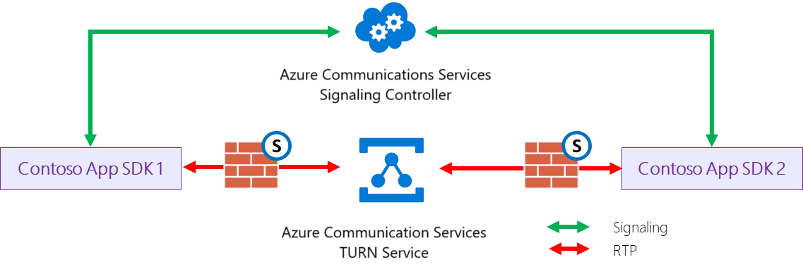 Diagram van een VOIP, via een doorkruising met behulp van relays rond NAT-verbinding (TURN).