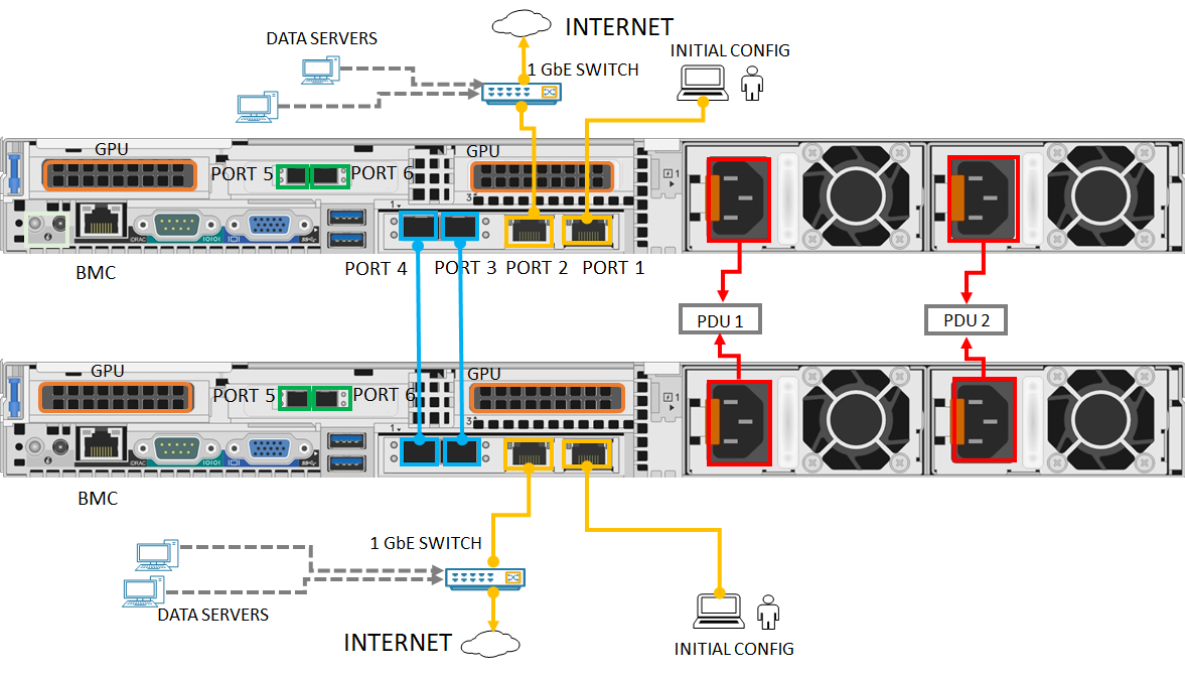 Achtervlak van geclusterd apparaat dat is bekabeld voor netwerken zonder switches