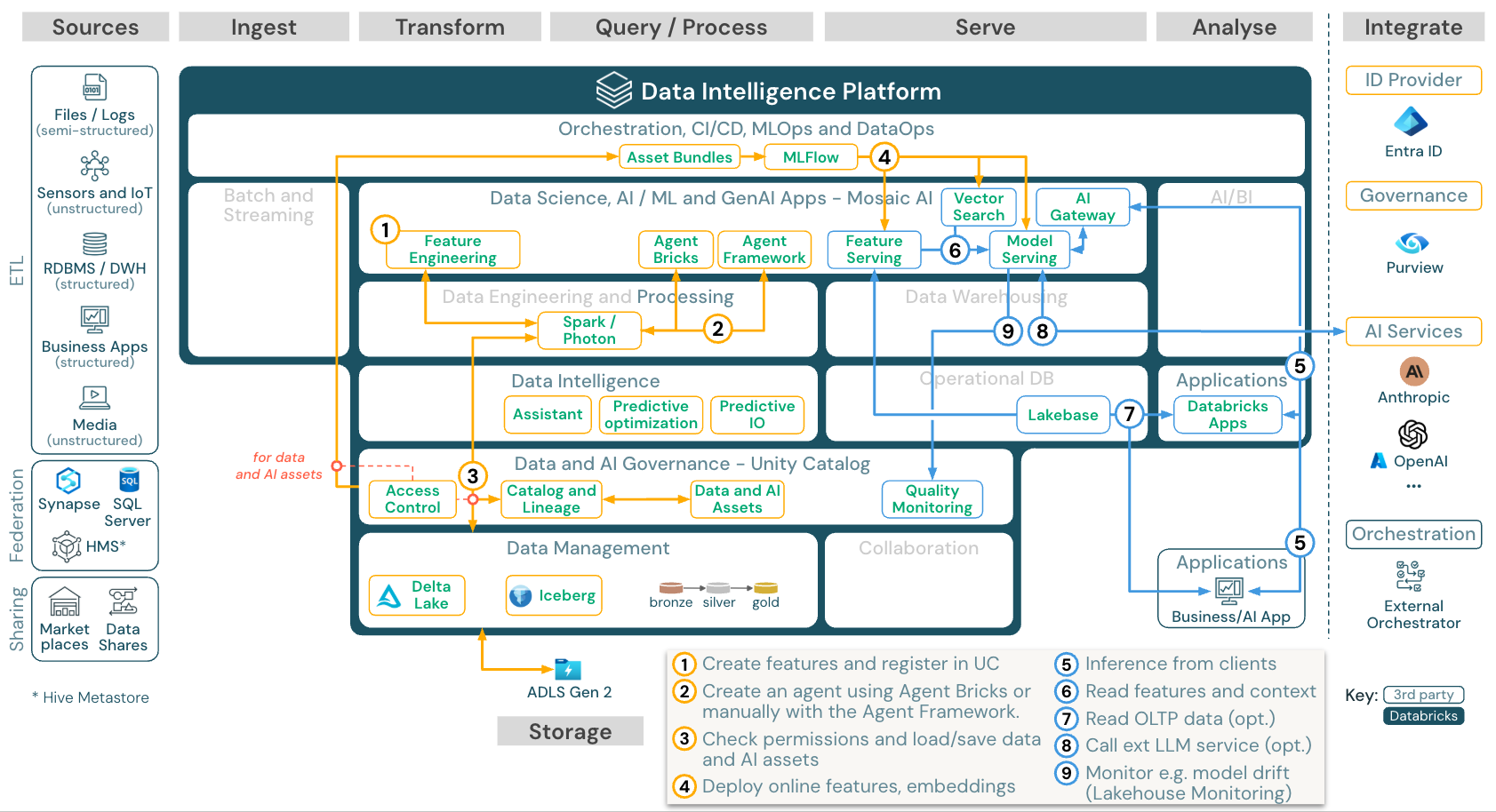 Referentiearchitectuur voor AI-toepassingen voor Azure Databricks.