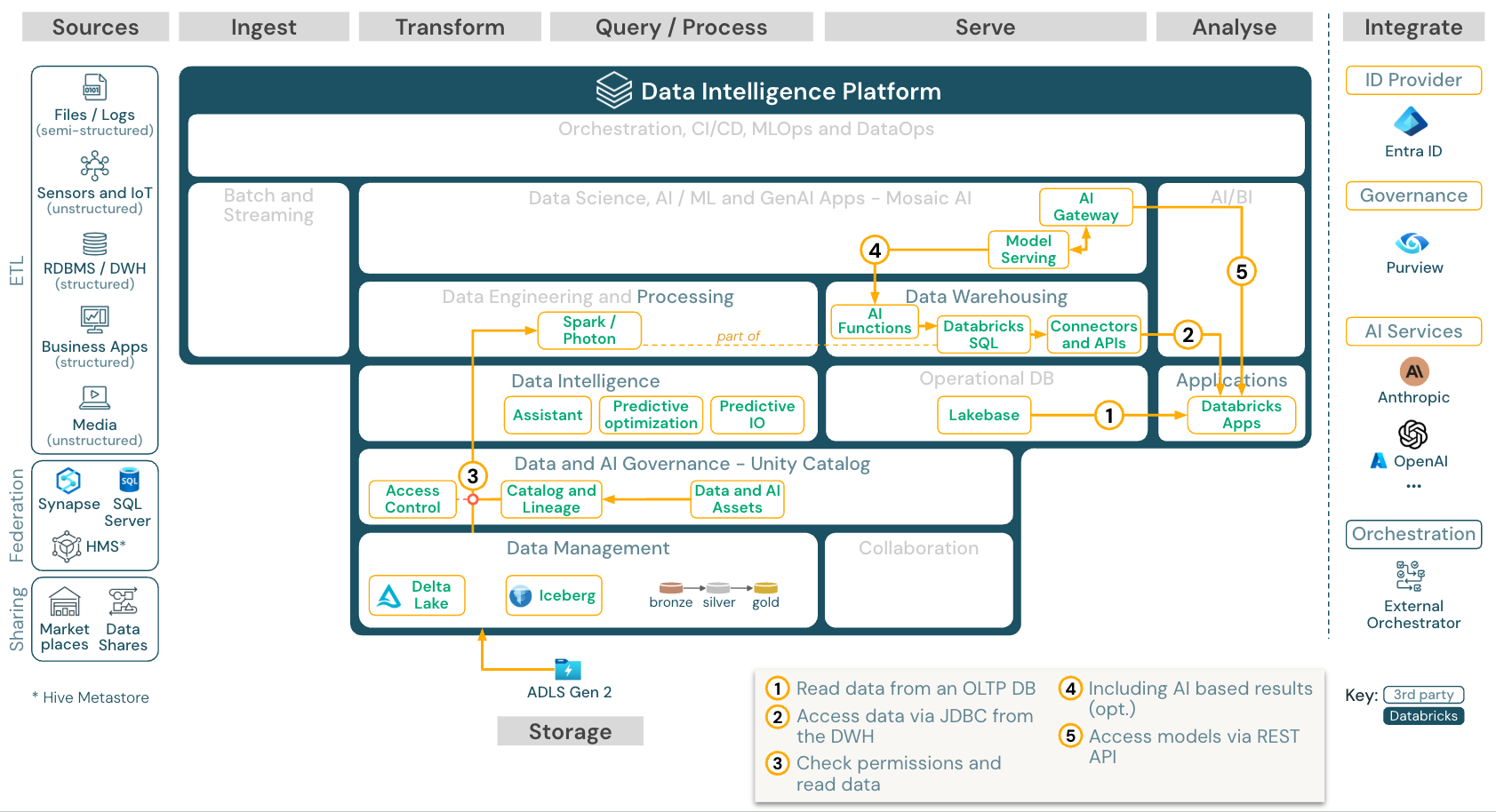 Zakelijke apps voor Databricks voor Azure Databricks.