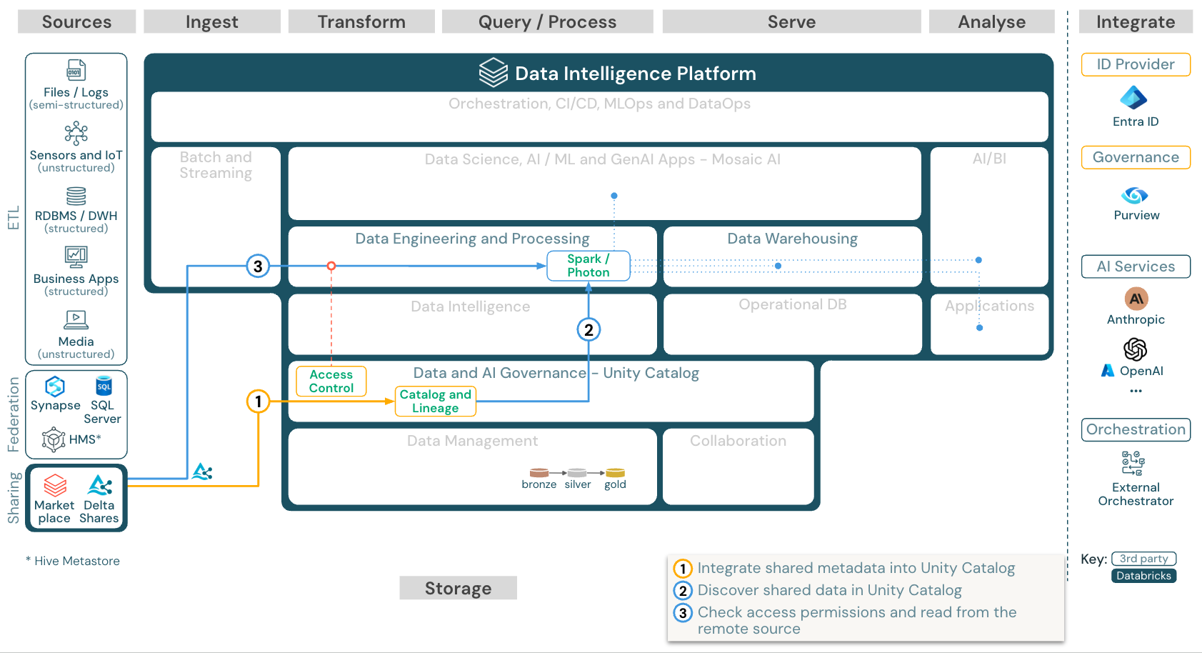 Gebruik gedeelde gegevens van Databricks voor Azure Databricks.