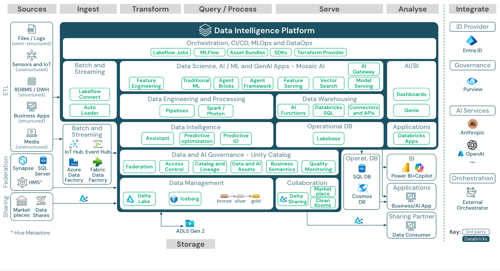 Referentiearchitectuur voor het Azure Databricks-platform.