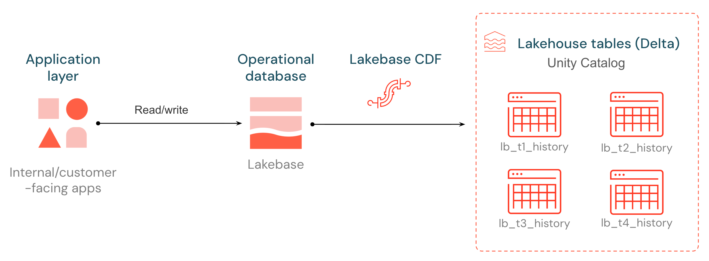 Lakebase CDF-gegevensstromen van Postgres via wal2delta naar Delta-tabellen in Unity Catalog.
