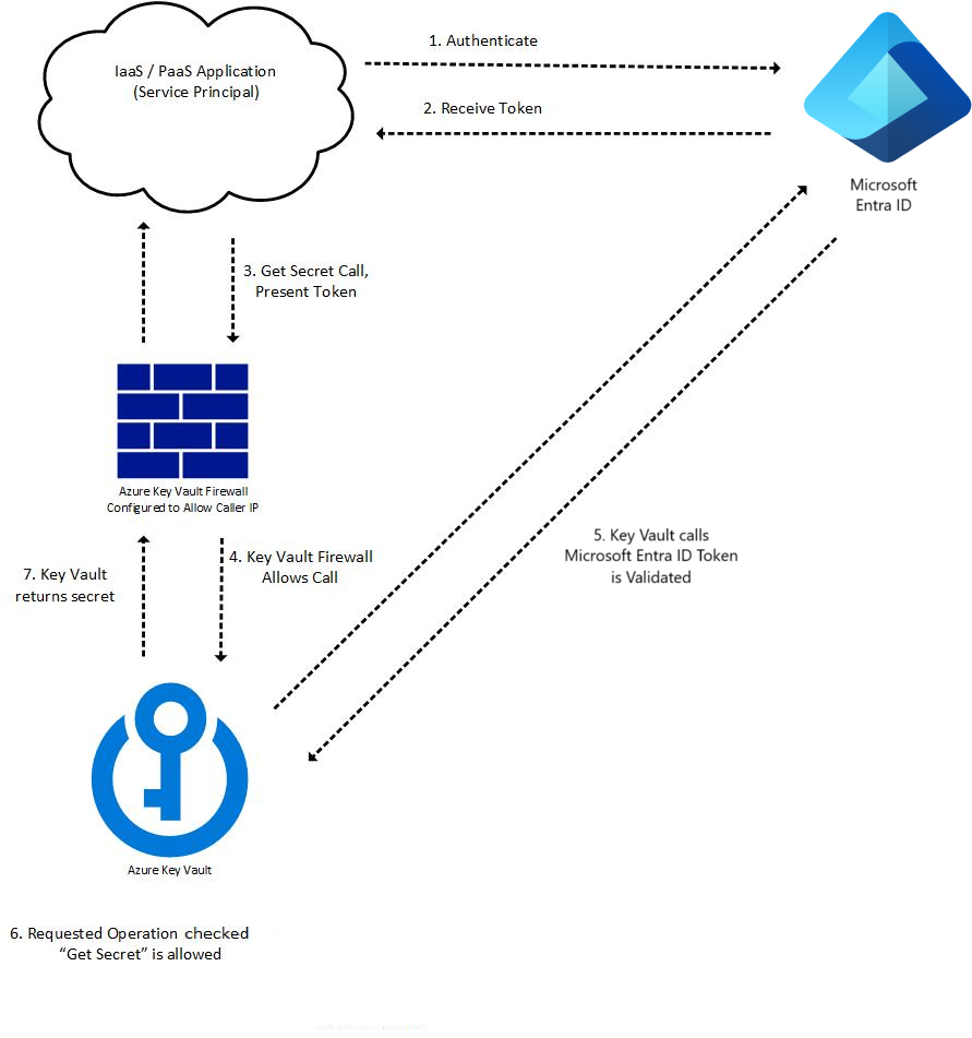 De Azure Key Vault-authenticatiestroom