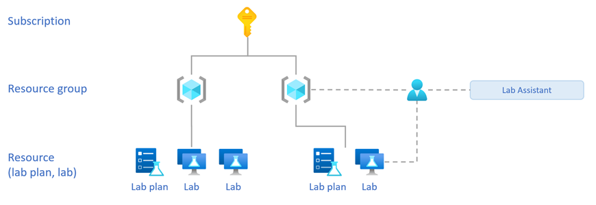 Diagram dat de resourcehiërarchie en de rol Lab Assistent toont, toegewezen aan de resourcegroep en het lab.