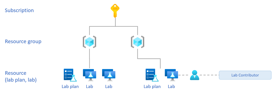 Diagram dat de resourcehiërarchie en de rol Lab Contributor laat zien, toegewezen aan het lab.