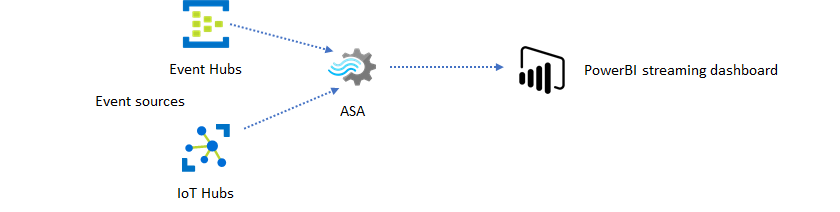 Diagram met gebeurtenissen van Event Hubs en IoT Hubs die stromen via Stream Analytics en naar het Power BI-dashboard.