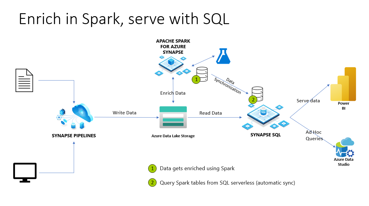 Verrijk in Spark en serveer met SQL-diagram.