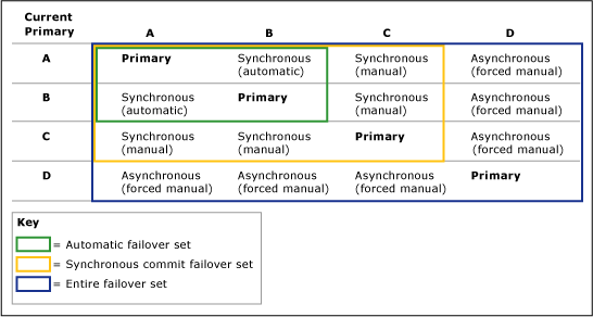 Hoe de configuratie van de primaire replica van invloed is op failover