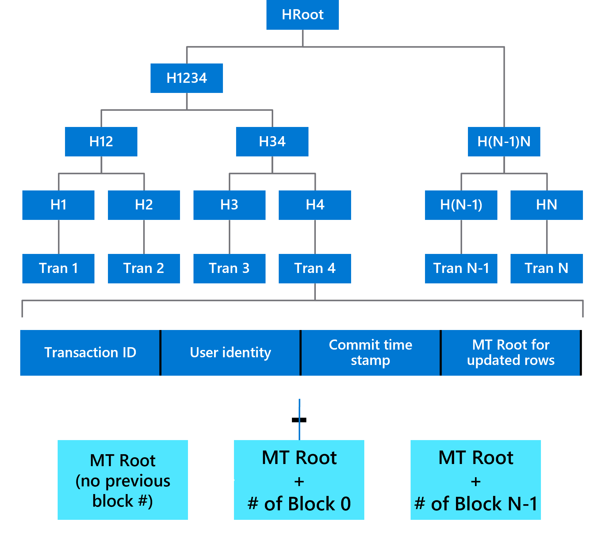 Diagram met een Merkle Tree waarin de transacties van een grootboektabel worden opgeslagen.
