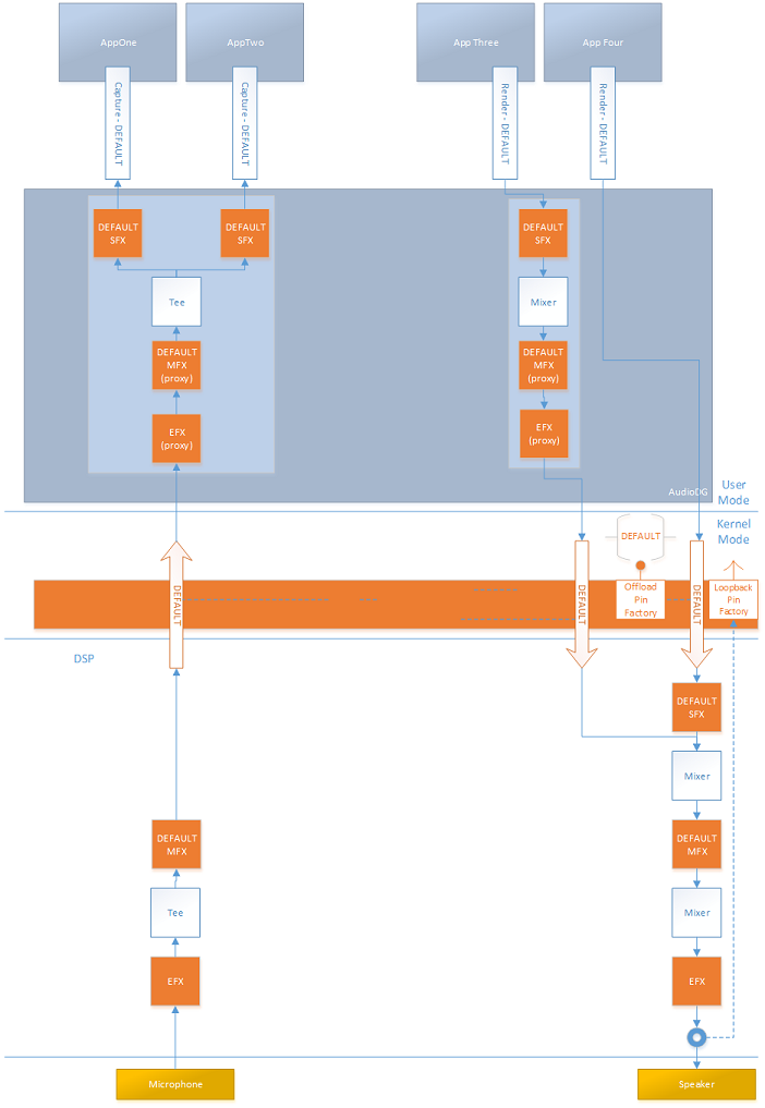 Diagram met een DSP-systeem dat effecten implementeert in hardware.