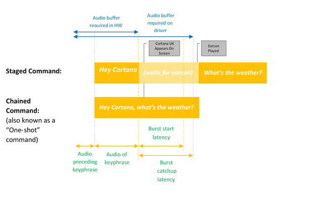 Diagram met het verschil tussen 'gekoppelde activering' en 'alleen-trefwoord-activering' met audiobuffer en tijdsreeks.