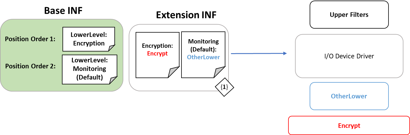 Diagram dat laat zien dat door het filterstuurprogramma 'Versleutelen' expliciet in het niveau Versleuteling te plaatsen, het stuurprogramma ervoor zorgt dat de resulterende apparaatstackvolgorde het filterstuurprogramma 'Versleutelen' plaatst vóór andere lagere filters en onmiddellijk na het functiestuurprogramma.