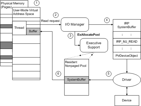 Diagram dat een gebufferde I/O voor gebruikersbuffers illustreert.