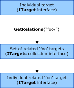 Diagram met de methode Target::GetRelations in WDTF met afzonderlijke en gerelateerde doelen.