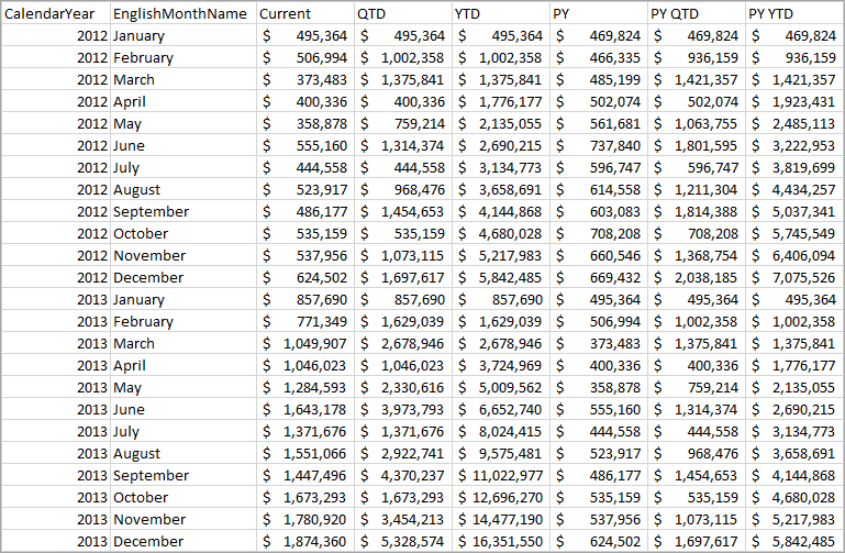 Time intelligence-query retourneren