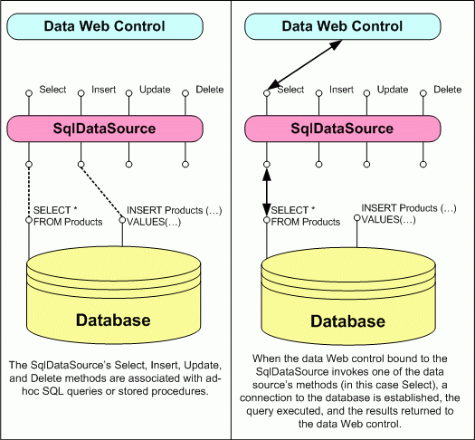 SqlDataSource fungeert als een proxy voor de database