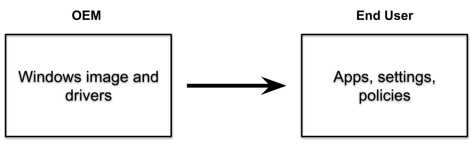 Diagram van het OEM-proces.