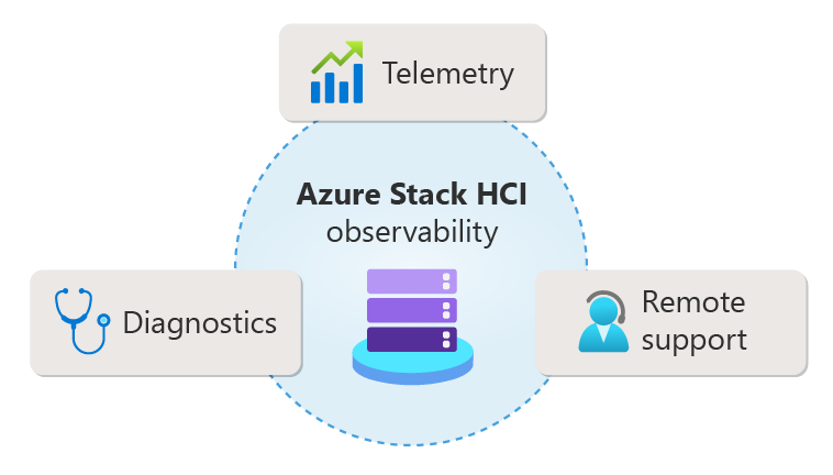 Diagram met de drie gegevensbrontypen voor de waarneembaarheid van Azure Stack HCI.