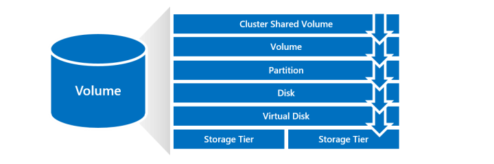 Diagram toont de lagen van een volume, waaronder clustershardvolume, volume, partitie, schijf, virtuele schijf en opslaglagen.