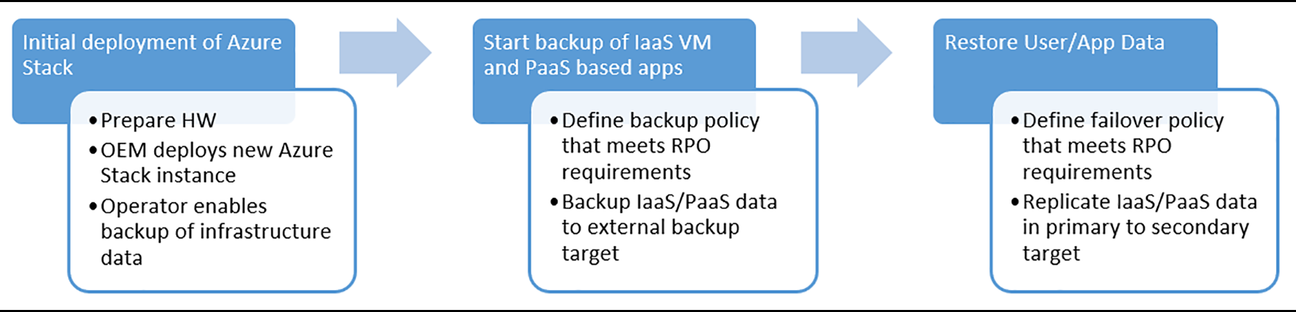 Werkstroom voor gegevensherstel in Azure Stack Hub - Implementatie