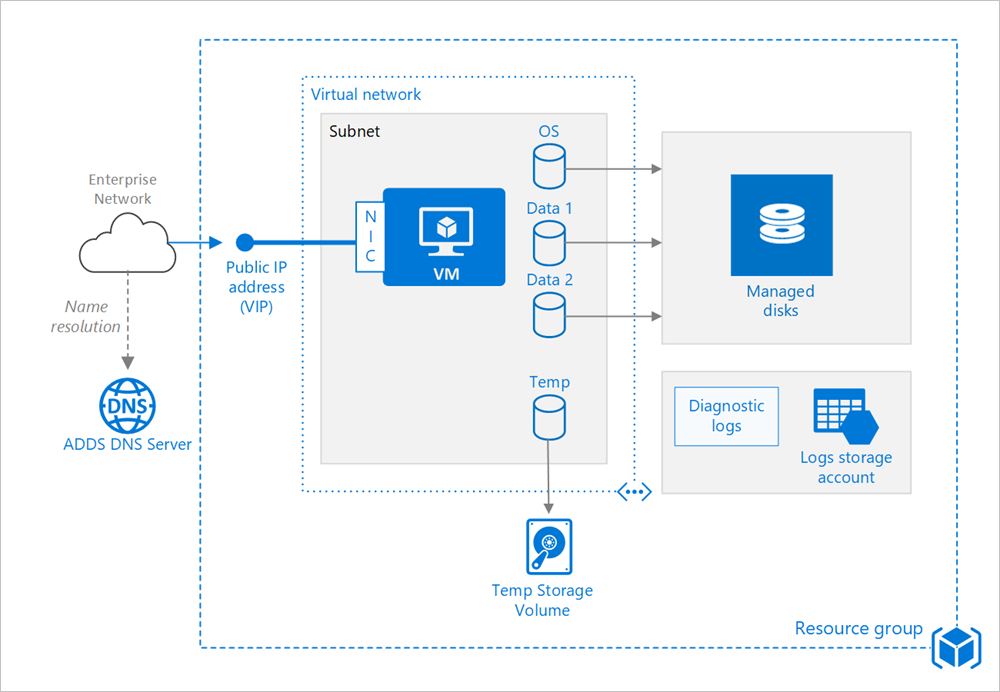 Architectuur voor Windows-VM in Azure Stack Hub