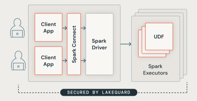 Lakeguard-architectuur