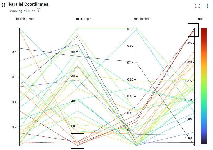 voorbeeld van parallelle coördinatendiagram.