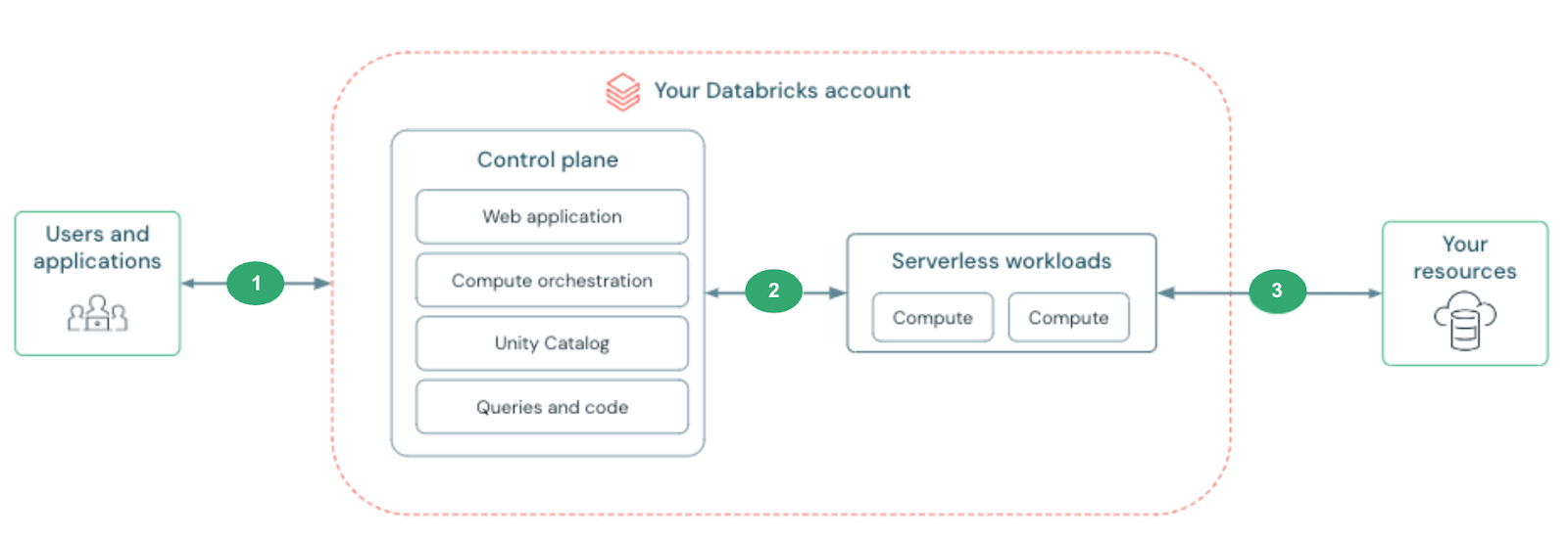 Overzichtsdiagram van netwerkconnectiviteit